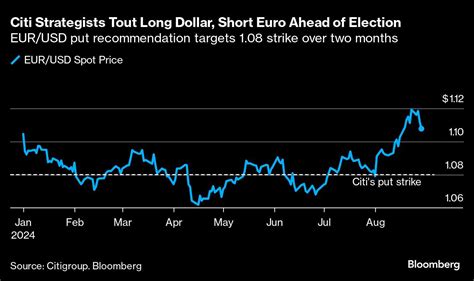 Citigroup Sticks to Bullish Dollar Call as Election Draws Near.